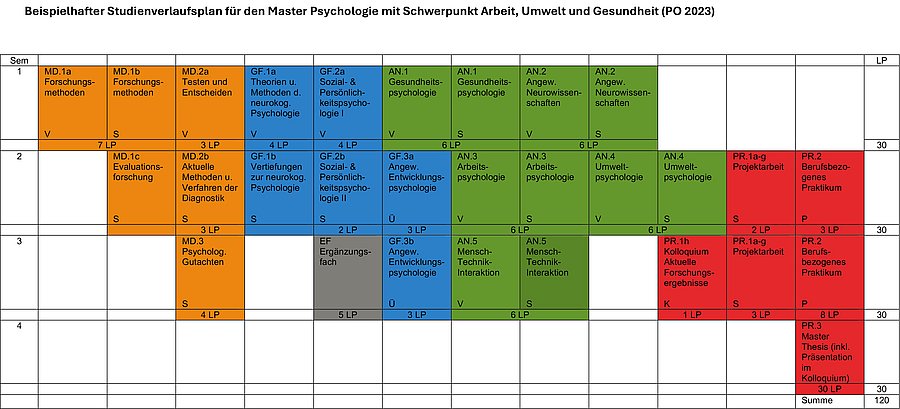 Das Bild zeigt den typischen Modulverlaufsplan in tabellarischer Form für den Master Psychologie mit Schwerpunkt Arbeit, Umwelt und Gesundheit