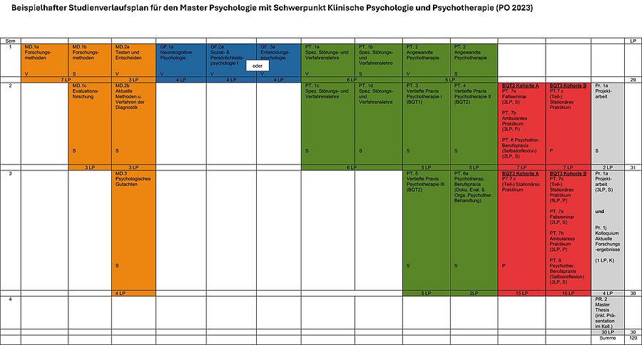 Das Bild zeigt den typischen Studienverlaufsplan für den Master Psychologie mit Schwerpunkt Klinische Psychologie und Psychotherapie